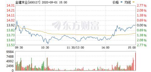金健米业今日行情：米市风云再起！ 
