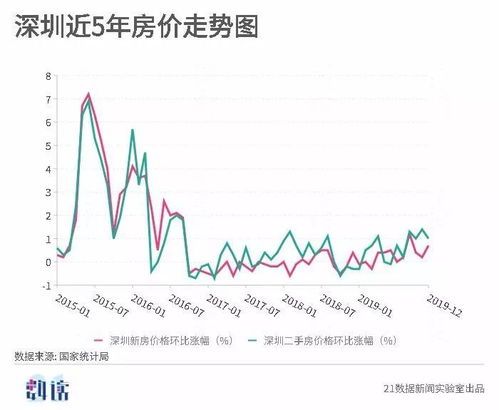 相城万达房价走势图分析 