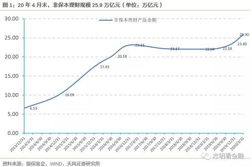 净值型理财发展不好的原因 