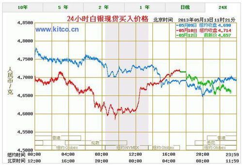 白银价格最新走势分析 