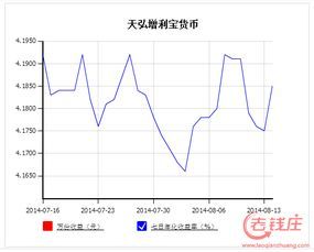 余额宝收益走势图：你的钱在“躺赚”还是“躺平”？ 