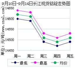 9月14日长江有色铝价格全解析：一文搞懂涨跌背后的密码 