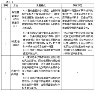 审计风险提前拨付管理办法 