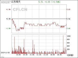 江苏舜天600287：跌宕起伏的一千零一夜 