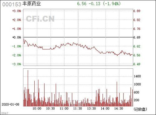 中报爆雷？000153丰原药业的医药梦碎 