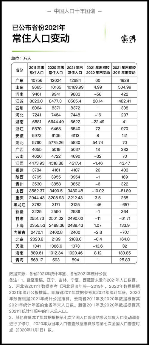 去年至少9省人口负增长:到底是发行偏差还是“前人决策”呆在上班?