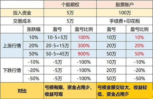 股票期权收益到底是哪道菜?