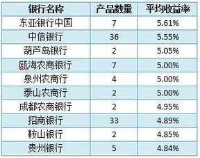 存款理财产品的投资收益率，涨停还是吃瓜？ 