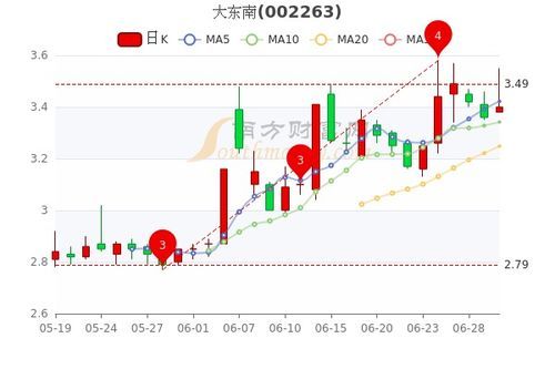 大东南股票：钱途似锦还是过山车之旅？ 