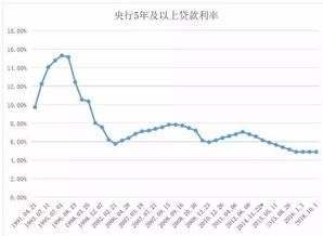 最新房贷基准利率走势图带你玩翻身