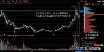 股市主力筹码分析 