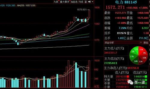 电力板块涨价告诉你什么时候会爆单 