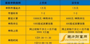 新股新债申购时间全攻略:你买新、你等