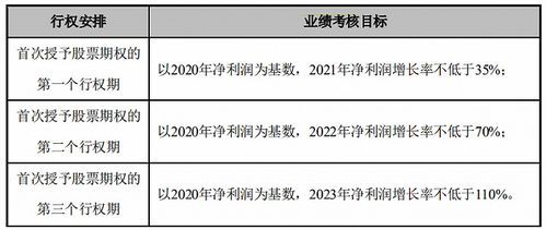 股票期权激励的规定 