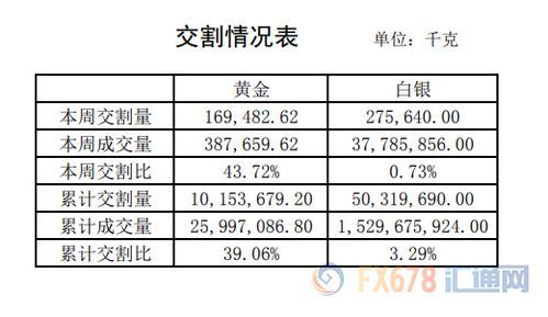 上海黄金交易所一手的数量到底是几盎司？ 