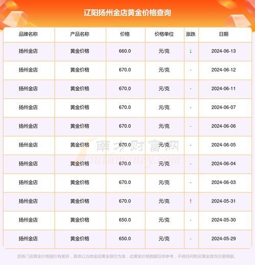 今日辽阳黄金价格查询：你不知道的黄金日常 