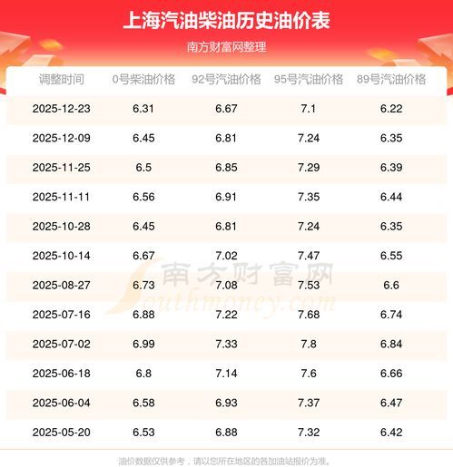上海92号汽油的价格到底是多少?