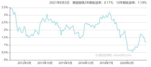 美债收益率到底是年收益率吗?