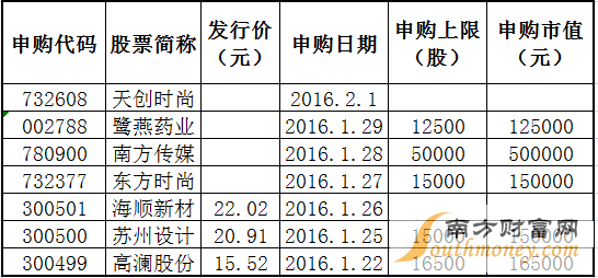 2016年申购新股时间大公开