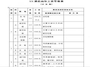 酒店办公室经理工资申请表:到底要怎么填才能越填越厚呢?