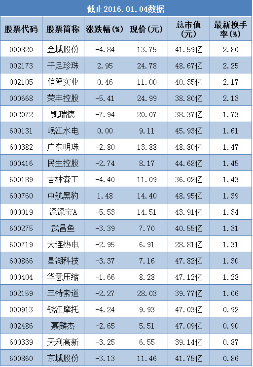 日收益最高的选股策略