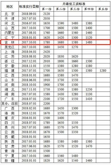 吉林最低工资为何被视为高峰状态？ 