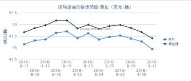 秦关石油价格走势图最新 