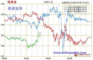 纸黄纸黄金价格走势图剖析 