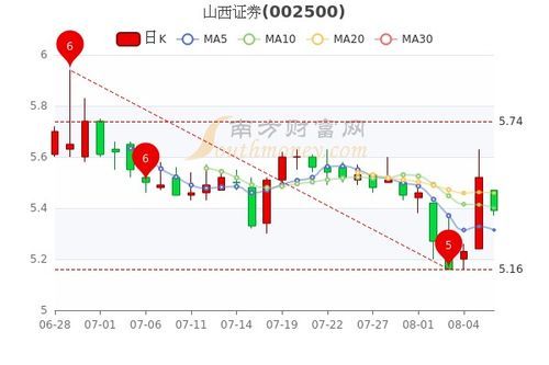 山西证券最新股价行情全揭秘，跟着我翻翻盘 