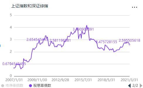 指数看上证还是深证?