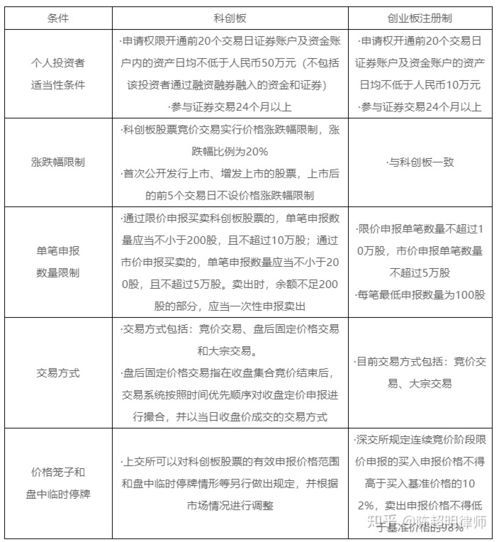 创业板注册制交易流程全流程掌握