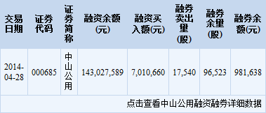 中山公用融资融券交易风云全揭晓