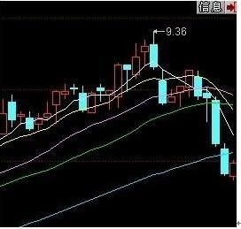 K线到底几根线？ 
