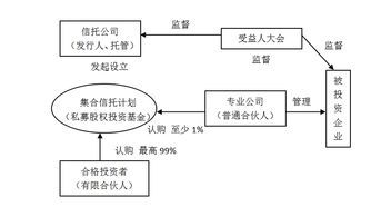 私募股权投资基金组织模式大盘点