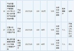 5月银行理财产品收益率全面盘点