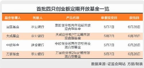 创业板到底有哪些基金?