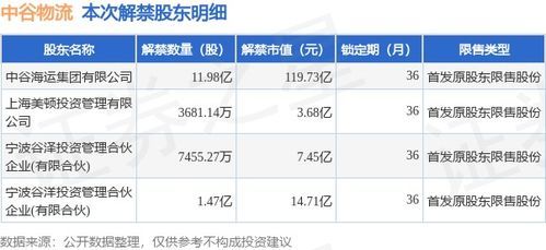 中谷物流IPO上市时间全解析!📈