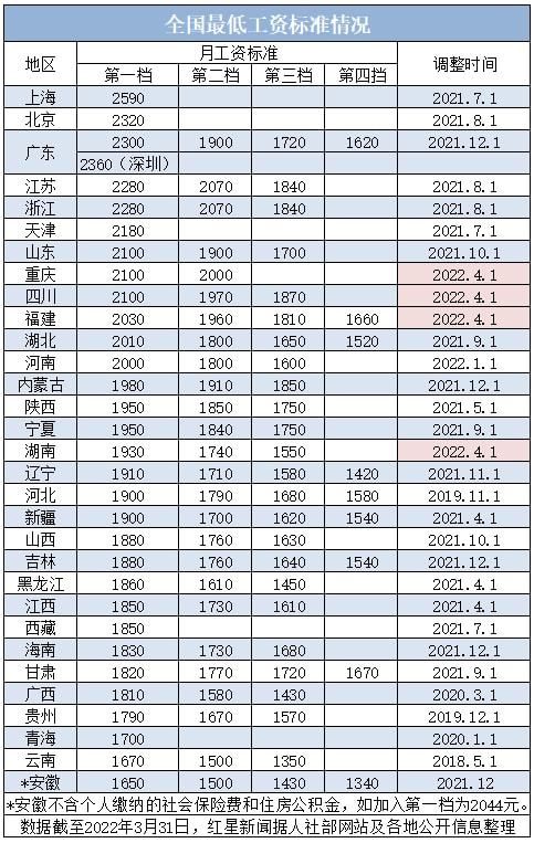 今年四川省要涨最低工资吗?