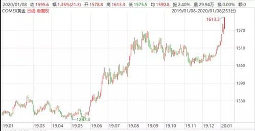 金价行情走势图最新价格