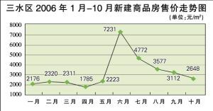 佛山房价三年趋势分析图