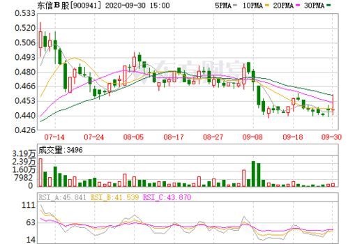 东信今日股价行情最新价格