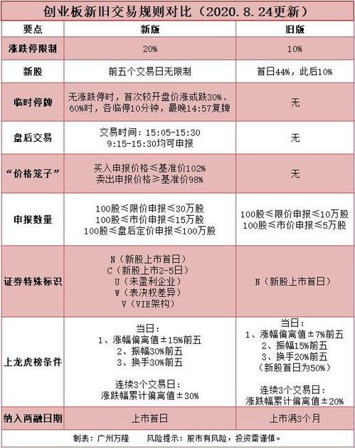 创业板股票交易规则新版全解
