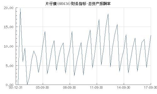 片仔癀的资产收益率到底是多少?股市的明星药企也有算术角度呀
