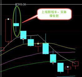 股票中K线跳空是什么意思?