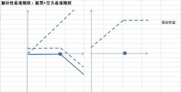 抛补看涨期权：金融市场的另类玩法 